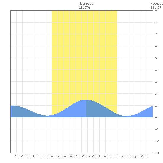 Mayaguez tide chart for Wednesday, December 28, 2022
