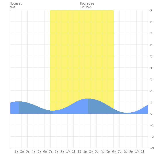 Mayaguez tide chart for Thursday, December 29, 2022