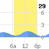 Mayaguez tide chart for Thursday, December 29, 2022
