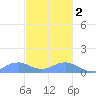 Mayaguez tide chart for Friday, December 2, 2022