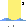 Mayaguez tide chart for Saturday, December 3, 2022