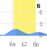 Mayaguez tide chart for Tuesday, December 6, 2022