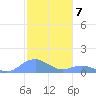 Mayaguez tide chart for Wednesday, December 7, 2022