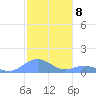 Mayaguez tide chart for Thursday, December 8, 2022