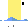 Mayaguez tide chart for Friday, December 9, 2022