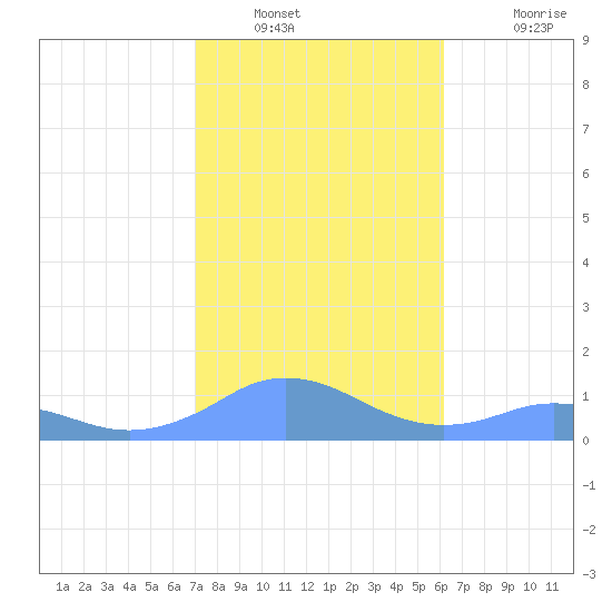 Mayaguez tide chart for Tuesday, January 10, 2023
