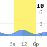 Mayaguez tide chart for Tuesday, January 10, 2023