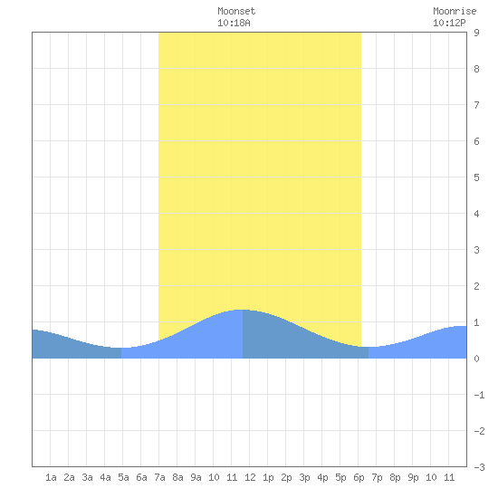 Mayaguez tide chart for Wednesday, January 11, 2023