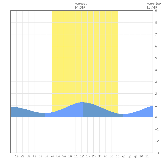 Mayaguez tide chart for Thursday, January 12, 2023