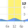 Mayaguez tide chart for Thursday, January 12, 2023
