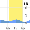 Mayaguez tide chart for Friday, January 13, 2023