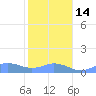Mayaguez tide chart for Saturday, January 14, 2023