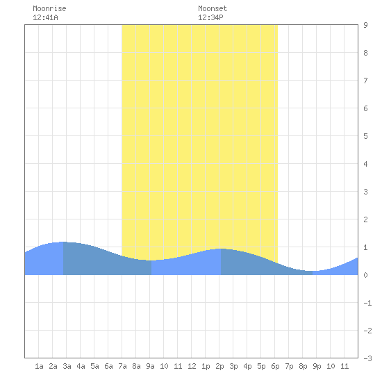 Mayaguez tide chart for Sunday, January 15, 2023