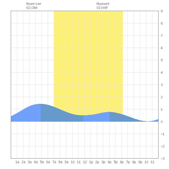 Mayaguez tide chart for Tuesday, January 17, 2023