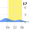 Mayaguez tide chart for Tuesday, January 17, 2023