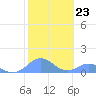 Mayaguez tide chart for Monday, January 23, 2023