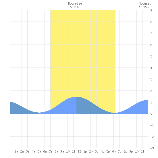 Mayaguez tide chart for Wednesday, January 25, 2023