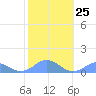 Mayaguez tide chart for Wednesday, January 25, 2023