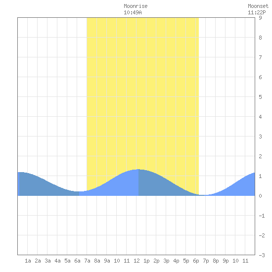 Mayaguez tide chart for Thursday, January 26, 2023