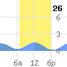 Mayaguez tide chart for Thursday, January 26, 2023