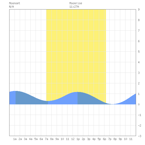 Mayaguez tide chart for Friday, January 27, 2023