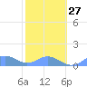 Mayaguez tide chart for Friday, January 27, 2023