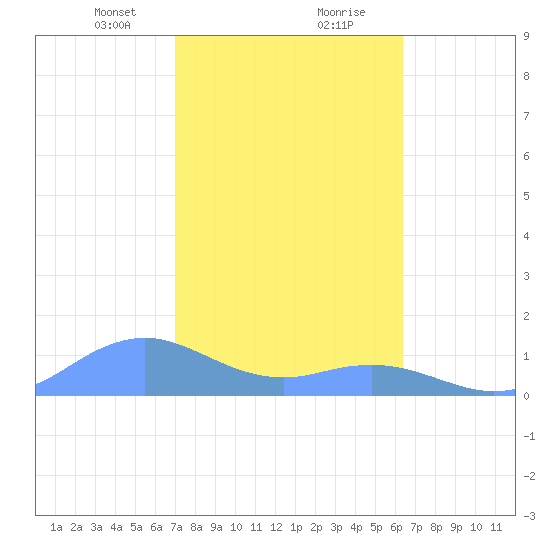 Mayaguez tide chart for Tuesday, January 31, 2023