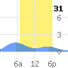 Mayaguez tide chart for Tuesday, January 31, 2023