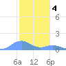 Mayaguez tide chart for Wednesday, January 4, 2023