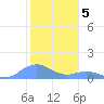 Mayaguez tide chart for Thursday, January 5, 2023