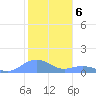 Mayaguez tide chart for Friday, January 6, 2023