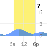 Mayaguez tide chart for Saturday, January 7, 2023