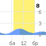 Mayaguez tide chart for Sunday, January 8, 2023