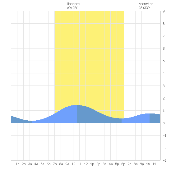 Mayaguez tide chart for Monday, January 9, 2023