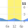 Mayaguez tide chart for Saturday, February 11, 2023
