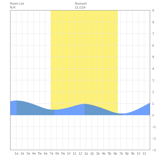 Mayaguez tide chart for Sunday, February 12, 2023