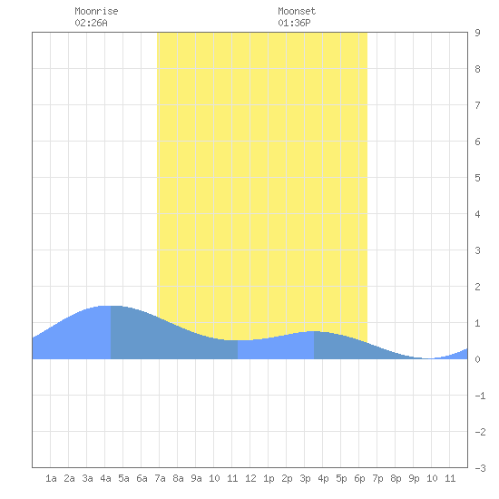 Mayaguez tide chart for Wednesday, February 15, 2023