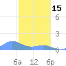 Mayaguez tide chart for Wednesday, February 15, 2023