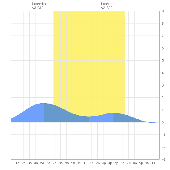 Mayaguez tide chart for Thursday, February 16, 2023