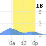 Mayaguez tide chart for Thursday, February 16, 2023