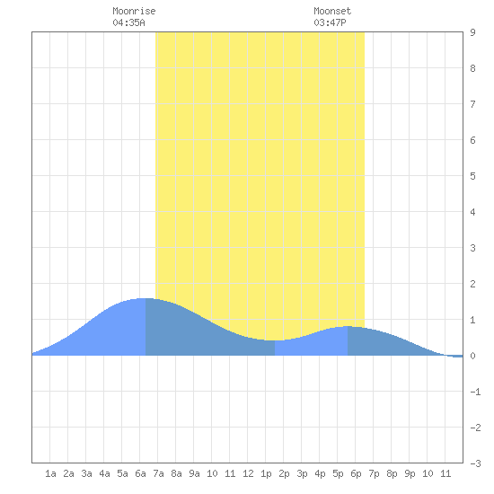 Mayaguez tide chart for Friday, February 17, 2023