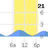 Mayaguez tide chart for Tuesday, February 21, 2023