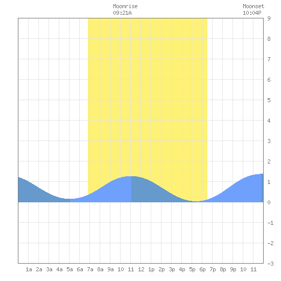 Mayaguez tide chart for Thursday, February 23, 2023