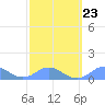 Mayaguez tide chart for Thursday, February 23, 2023