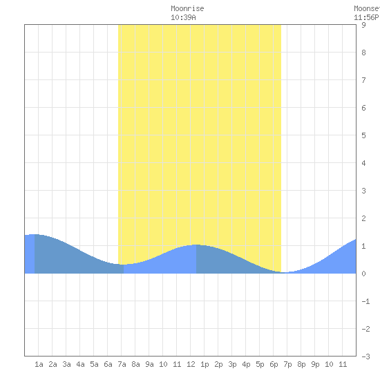 Mayaguez tide chart for Saturday, February 25, 2023