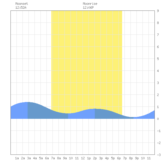 Mayaguez tide chart for Monday, February 27, 2023