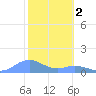 Mayaguez tide chart for Thursday, February 2, 2023