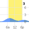 Mayaguez tide chart for Friday, February 3, 2023