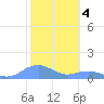 Mayaguez tide chart for Saturday, February 4, 2023
