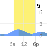 Mayaguez tide chart for Sunday, February 5, 2023